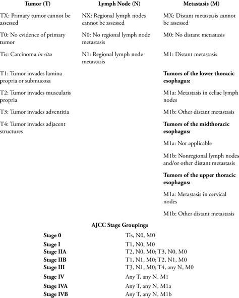 Tnm Classification And Staging For Esophageal Cancer Download Table