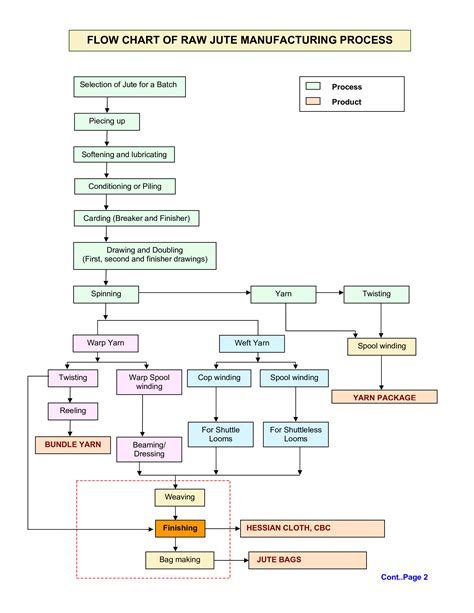 manufacturing process flow process flow process flow chart process images   finder