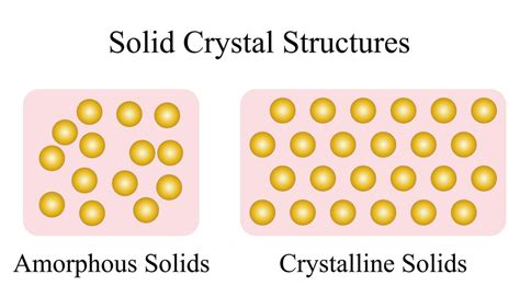 difference  crystalline  amorphous solids solution pharmacy