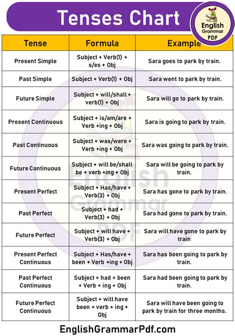 tense chart definitions structures examples english grammar