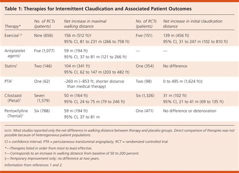 effective therapies  intermittent claudication aafp