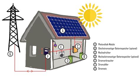 technische grundlagen photovoltaic austria