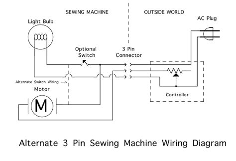 zorbas secret sewing machine page