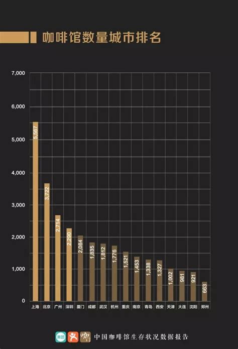 咖啡行业生存状况分析报告：2016中国咖啡馆数量突破10万家 中商情报网