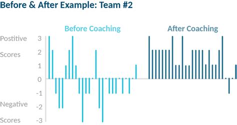 leadership team coaching  scouller partnership
