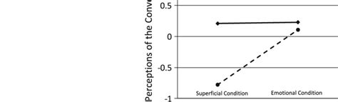 Sex 9 Topic Interaction Effect On Perceptions Of The