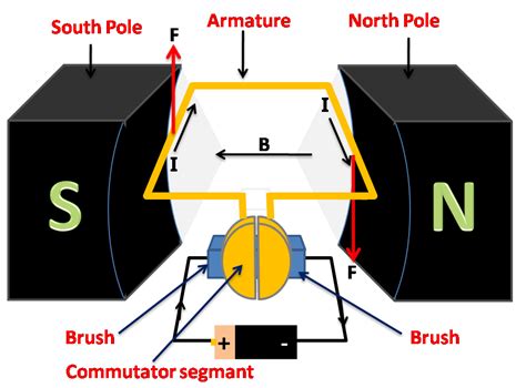 explain  working   electric motor   neat diagram