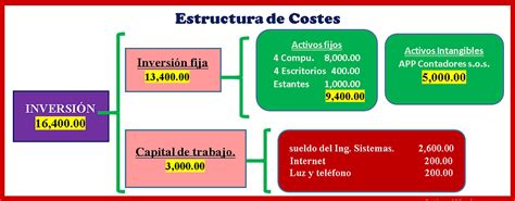 estructura de costes misitio