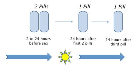 Two Drug Pill Before And After Sex Prevents Hiv Infection