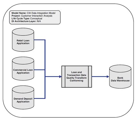 logical data models  data integration modeling
