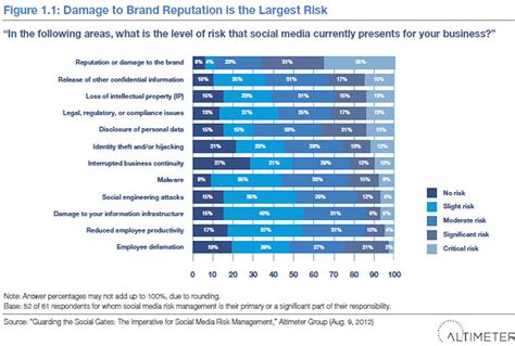 Research Spotlight On Social Media Risk Management Zdnet