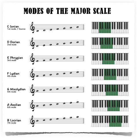 piano musical modes  complete guide piano  jonny
