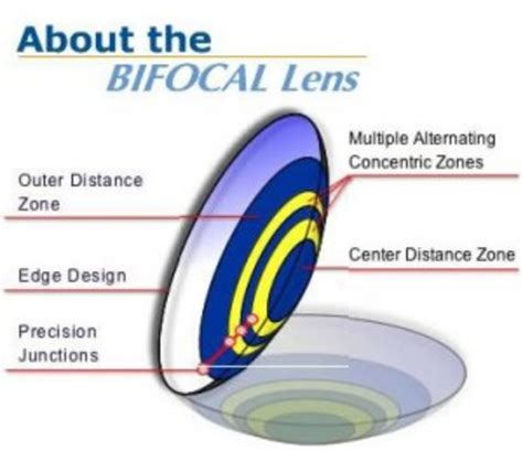 evolution of bifocal glasses hubpages