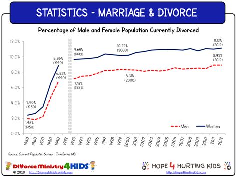 statistical spotlight marriage and divorce divorce