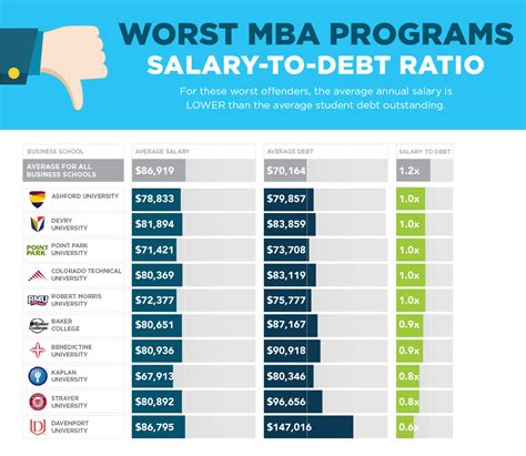 sofi s no bs 2017 mba rankings examine salary vs debt sofi
