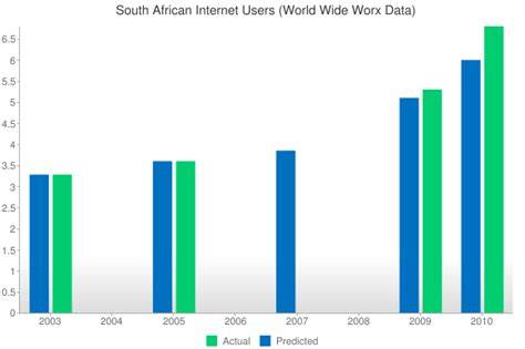 predicting sas internet growth continues  prove challenging oafrica