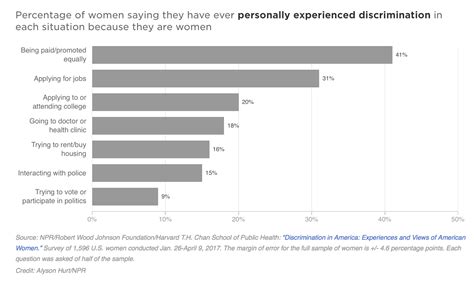 poll discrimination against women is common across races