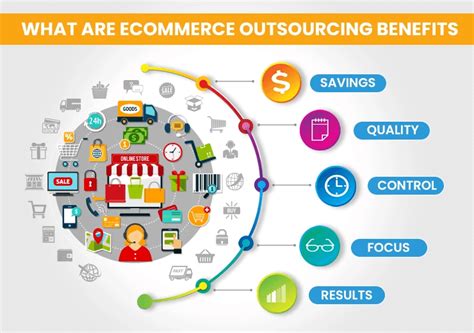 Ecommerce Outsourcing Can Help Save Cost Up To 60 Know How