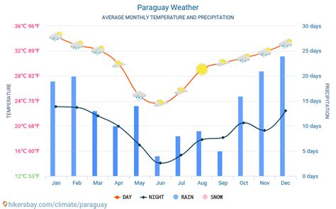 paraguay vaeder  klimat och vaeder  paraguay baesta tid och vaeder att resa  paraguay