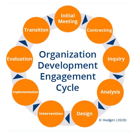 organization development ucop