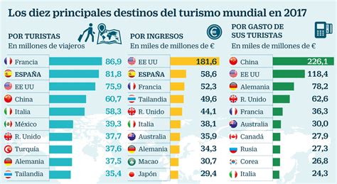 españa será el segundo país más visitado del mundo pese al frenazo de