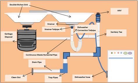double kitchen sink  garbage disposal plumbing diagram heres