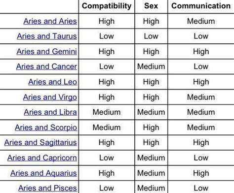 Compatibility Table Of Zodiac Signs – Healthy Food Near Me