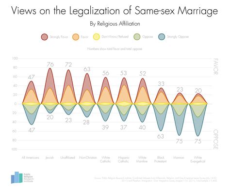 Graph Of The Week Same Sex Marriage By Religious