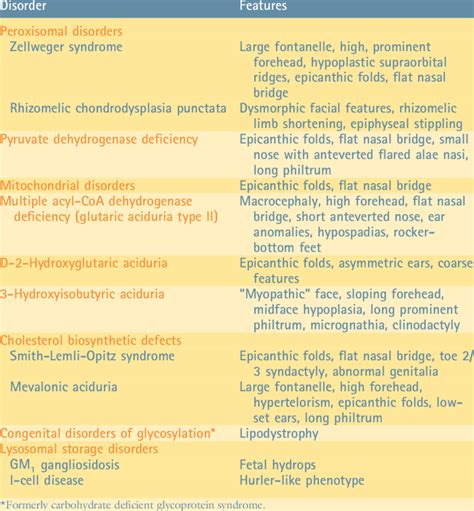 inborn errors of metabolism associated with dysmorphic