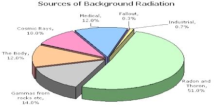 background radiation assignment point