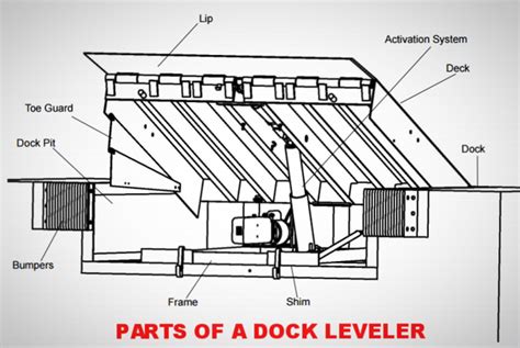 quick guide    loading dock leveler