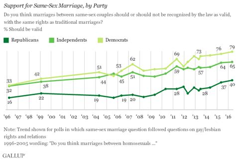 Americans Support For Gay Marriage Remains High At 61