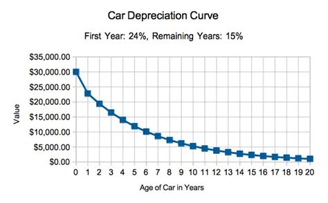 car mileage depreciation calculator jarradtaimoor