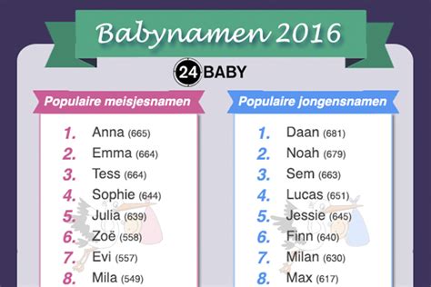 de meest populaire en opmerkelijke babynamen van  babynl