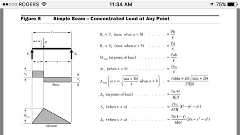 deflection equation  simply supported beam  point load   picture  beam
