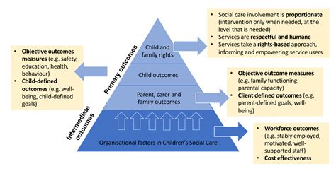 outcomes framework  works  childrens social care