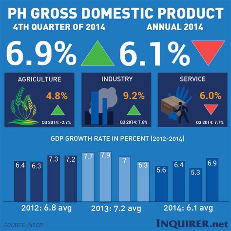 ph gdp grew       quarter inquirer business