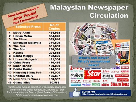 malaysian newspaper circulation junk foods  real news anas alam
