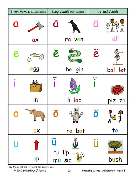 understanding vowels