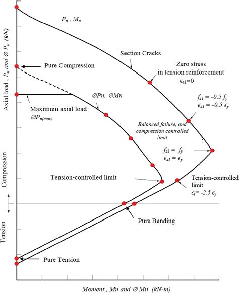 reinforced concrete column interaction diagram ekoazgard