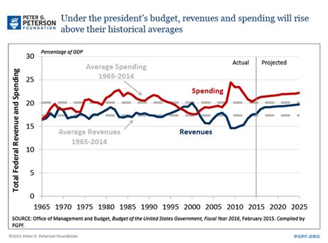 Analysis The President S Fy 2016 Budget