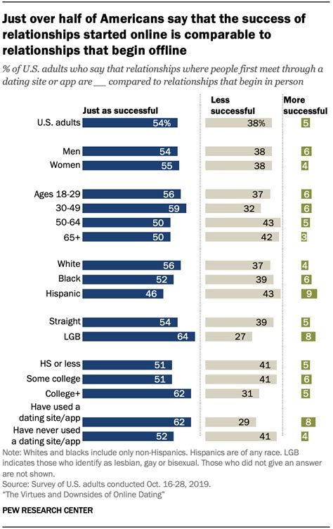 americans opinions about online dating pew research center