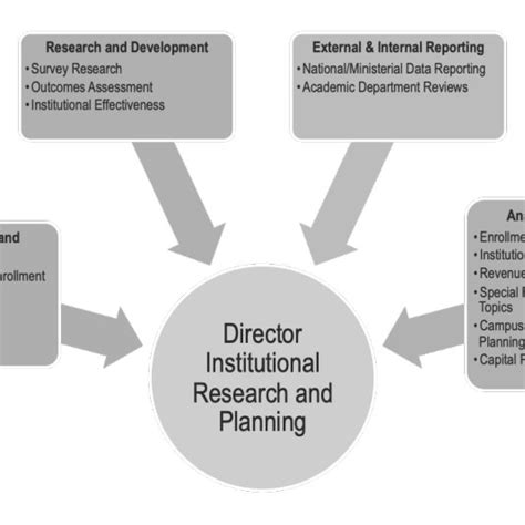 7 Example Organization Of An Institutional Research Office Download