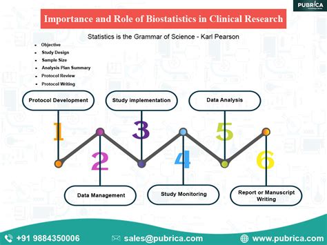 tthe importance  role  biostatistics  clinical research