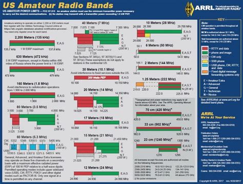ham radio frequency chart