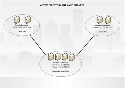 active directory sites  organizational units