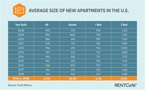average apartment size    seattle   smallest rentals