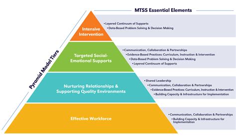 pyramid model nemtss framework nebraska department  education