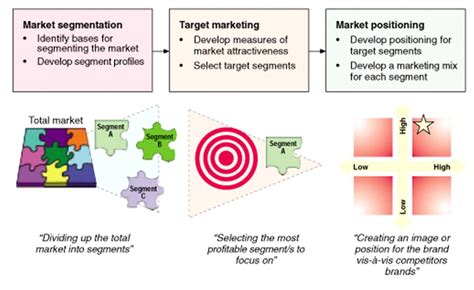 target marketing positioning  competitive advantage  marketing
