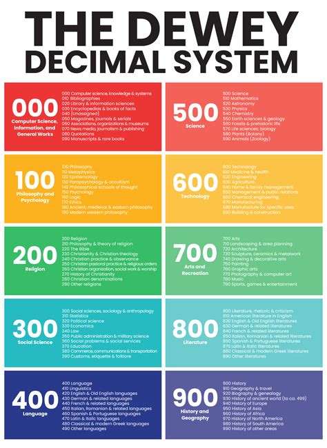 printable dewey decimal system posters